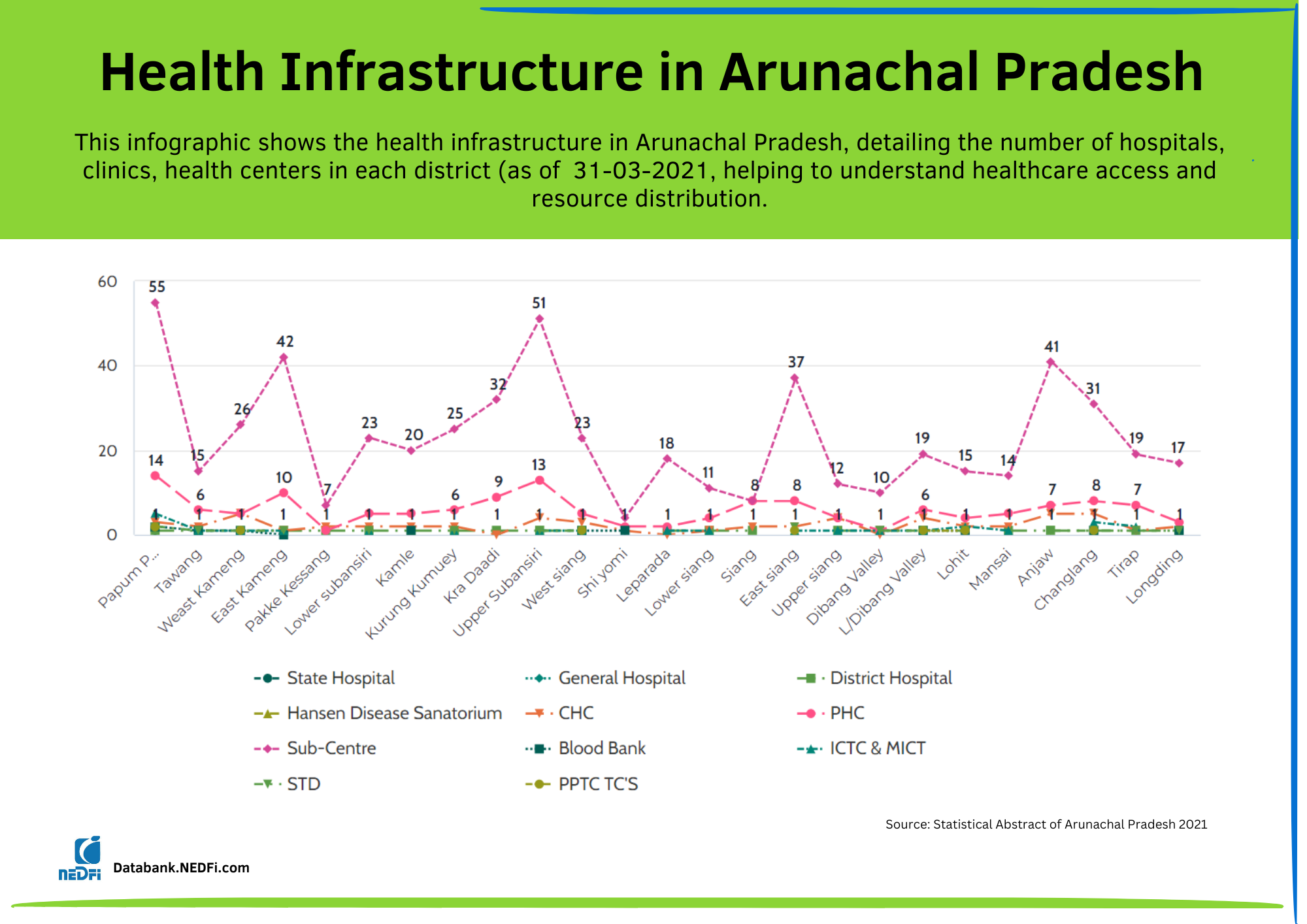 Arunachal Pradesh health Infrastructure 2021